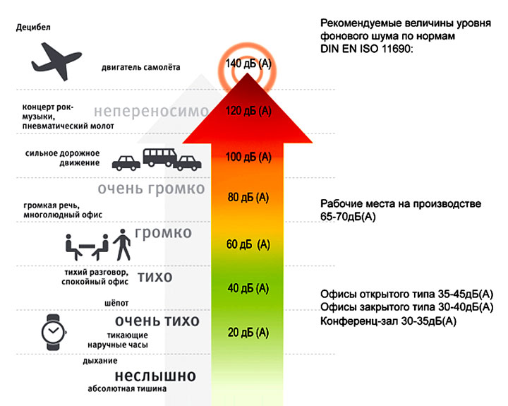 Уровни шума в децибелах.